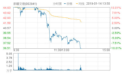 新疆交建午后封跌停 成交额15.98亿元封单2.4