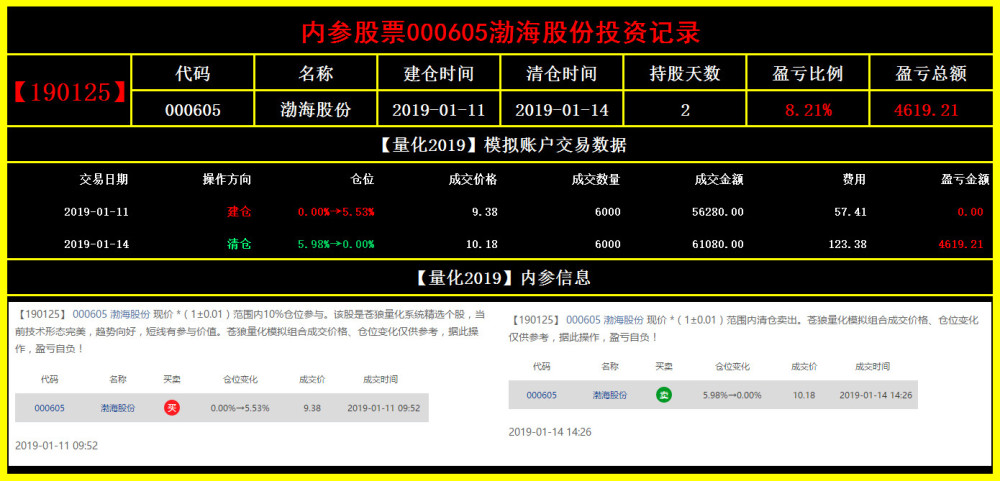 【190125】 000605 渤海股份 止盈, 持股   天 盈利 8.21% .