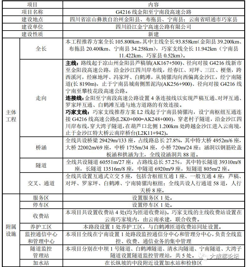 g4216 线宜攀高速金阳至宁南段详细路线