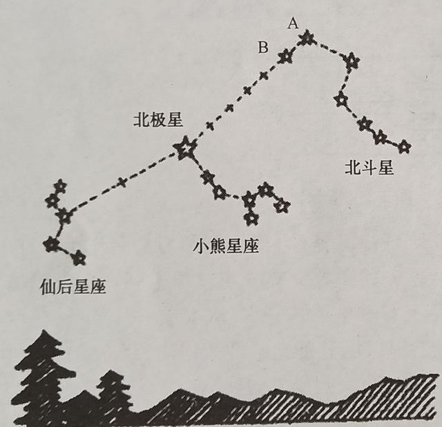 野外生存指南之利用北极星判定方位 看点快报