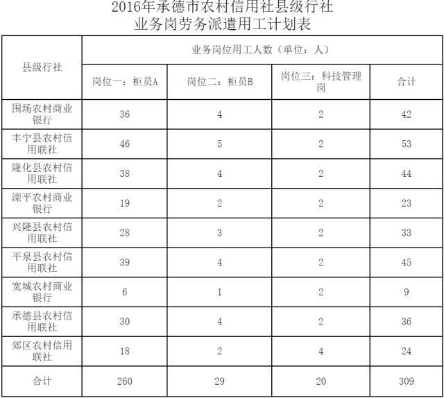 银行、电力、医院、学校,河北最新招聘2000人