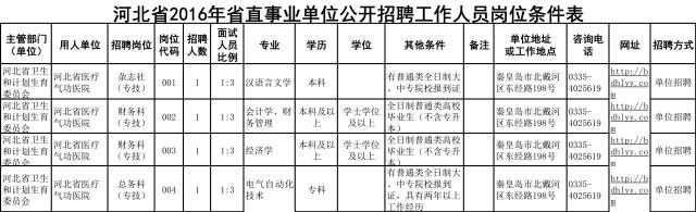 銀行、電力、醫院、學校，河北最新招聘2000人
