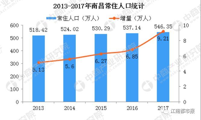南昌人口流入_高大上 赣江新区挂牌成立, 期待再造一个 南昌城(2)