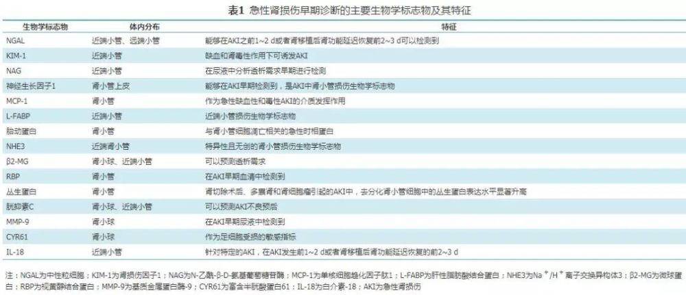 急性肾损伤的生物学标志物能否帮助早期诊断?