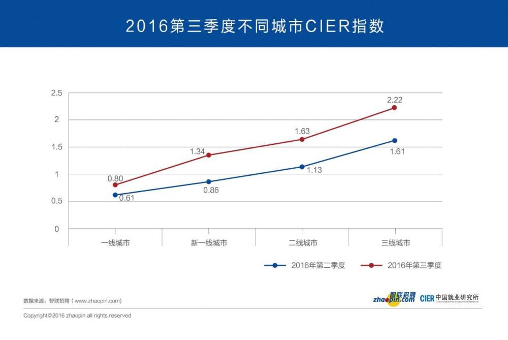 对于这一情况，《报告》解释道，在楼市回暖以及以轨道交通为代表的基础设施建设的带动下，二三线城市的用工需求延续了今年上半年快速增长的态势。与此同时，一线城市由于土地资源紧张，新增楼盘较少，房屋交易多集中于二手房交易，对建筑、建材、工程等行业拉动影响较小，吸引的就业较少；另一个极为重要的因素是，人力成本上升、办公场地费用增长以及激烈的竞争环境正在促使一些企业加速逃离一线城市。