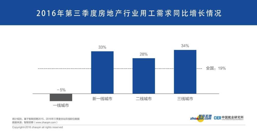 《报告》显示，总体来看，在国内经济结构转型的进程中，不同行业间的就业景气两极分化现象依然明显。就业形势最好的行业仍然为互联网/电子商务，就业景气指数为7.28。而能源/矿产/采掘/冶炼行业的就业景气指数仍然最小为0.20，表明随着煤炭、钢铁行业“去产能”政策的实施，相关行业的招聘需求人数远远小于求职申请人数，就业形势仍然相对严峻。