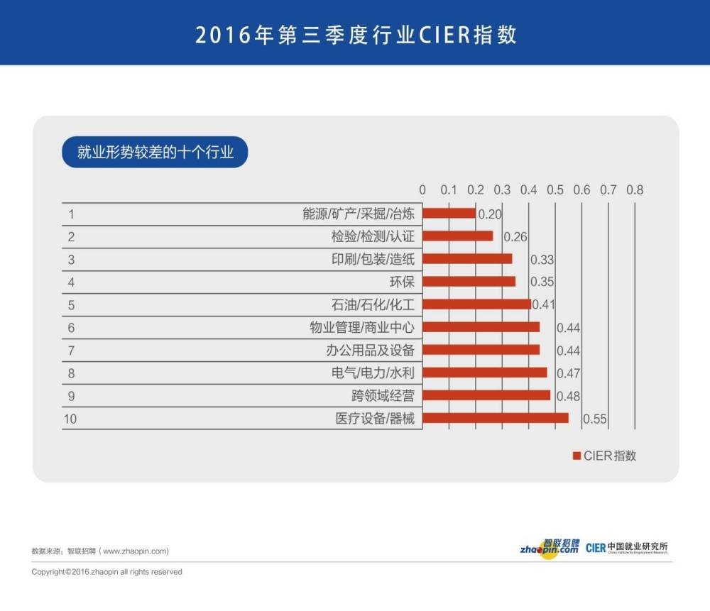 互联网/电子商务、保险、基金/证券、交通运输以及中介服务等行业的就业景气指数相对较高，表明就业市场对于人才招聘的需求要高于当前的求职申请人数。在经济新动能的推动下，IT互联网行业、金融行业、交通运输等行业的用工需求持续增加，体现出较好的就业形势。