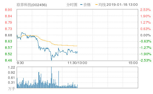 欧菲科技跌1.73%,创年度新低,报8.53元
