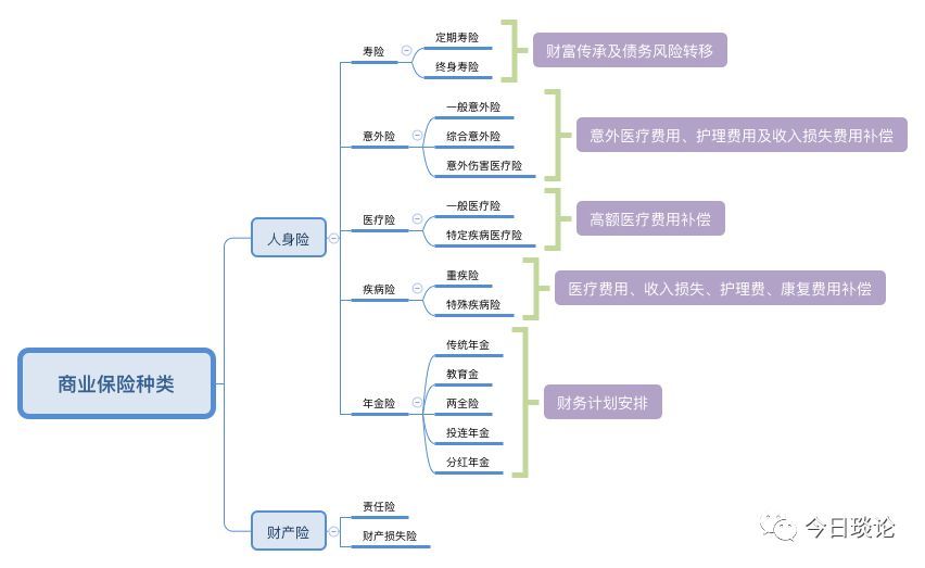 人身保险的分类