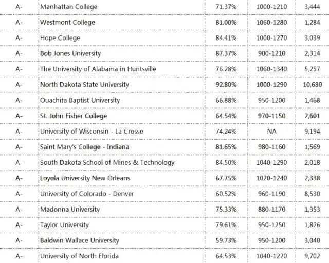 这些美国大学滚动录取,什么时候提交申请最好
