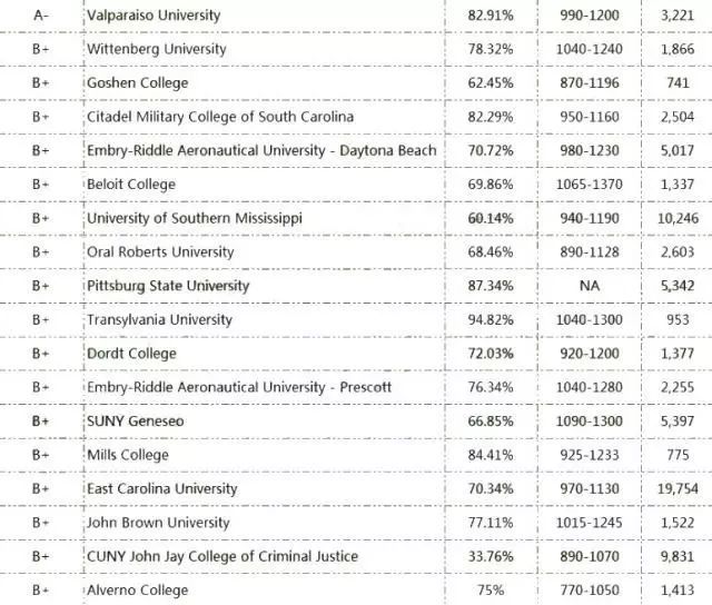 这些美国大学滚动录取,什么时候提交申请最好