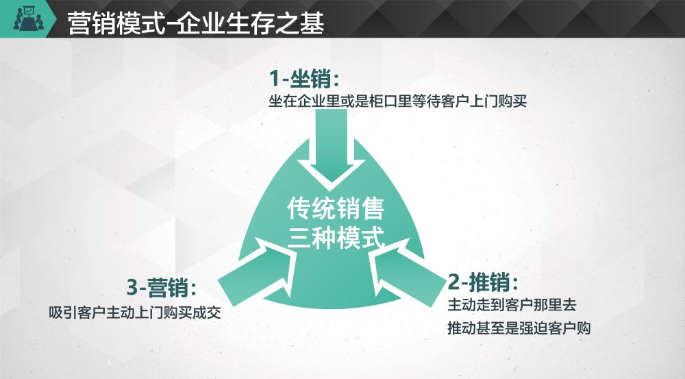 金融模式,商业模式,营销模式之间有哪些区别?