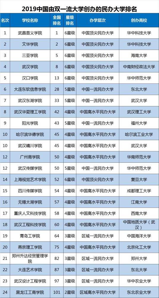 2019中国双一流大学,民办大学和独立学院排名出炉,北大第一