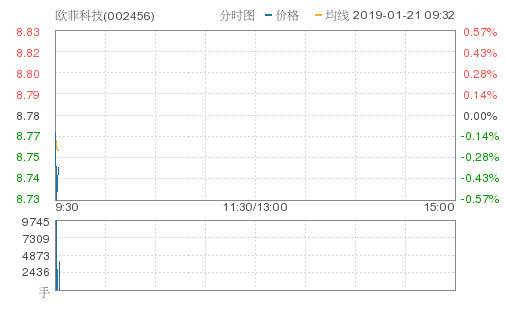 欧菲科技跌0.57%,创年度新低,报8.73元