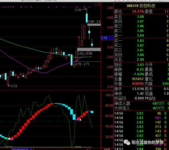 000021新亚制程 002105 春兴精工 以上全部是实战股票!