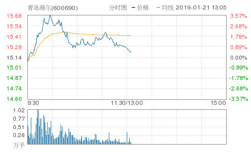 青岛海尔涨0.46%,创近2个月新高,报15.21元
