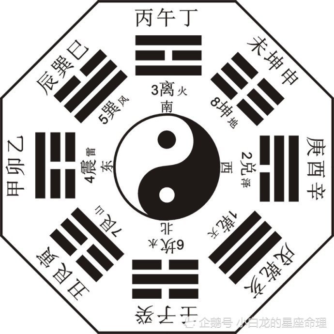 三,图中天干地支排列,既是时空方位的标志,又是阴阳五行旺衰和生克的