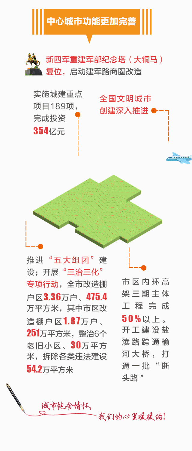 政府 向大会作政府工作报告 过去一年, 盐城经济社会发展的成绩如何?