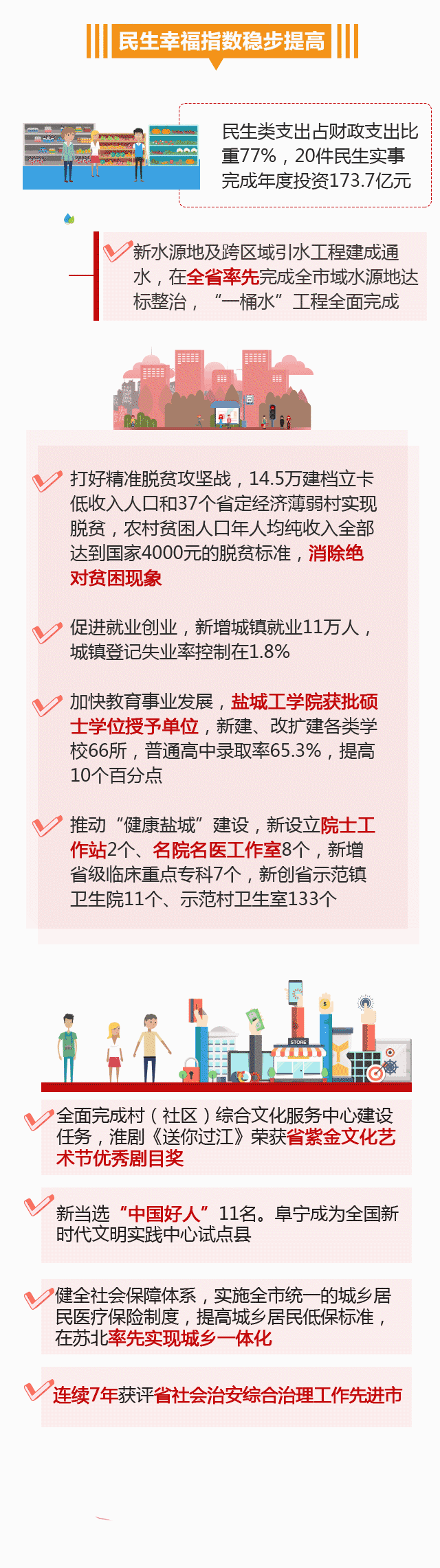 政府 向大会作政府工作报告 过去一年, 盐城经济社会发展的成绩如何?