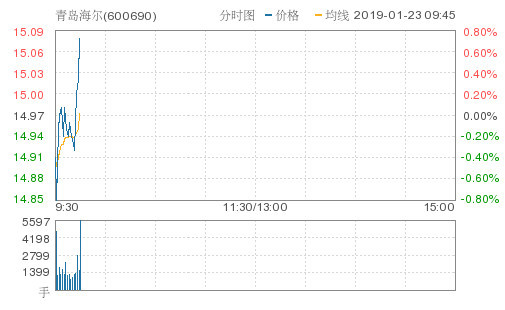 青岛海尔涨0.67%,创近2个月新高,报15.07元