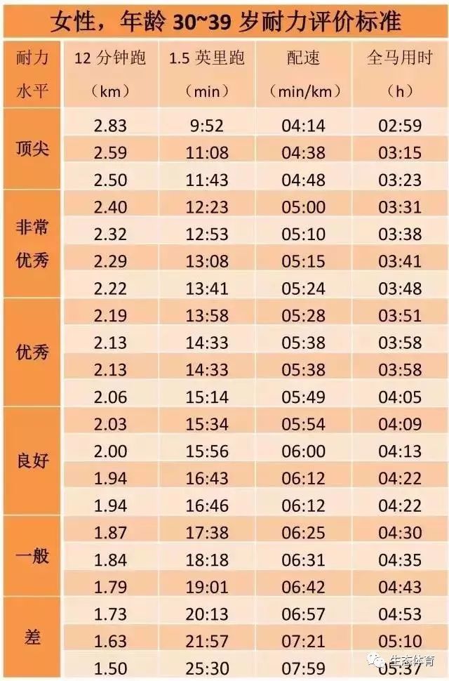 12分钟跑步配速测试男,女对照表