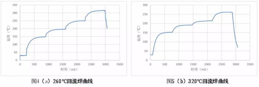 falcon 5c的5温区回流焊机进行,三组作业过程如下(回流焊曲线)