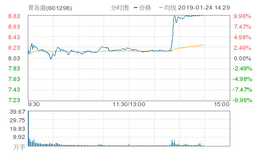 青岛港午后封涨停 成交额22.3亿元封单3.62万