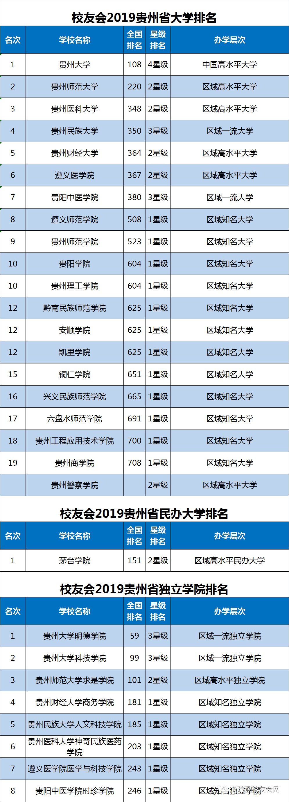 校友会2019贵州省大学排名,贵州大学第一