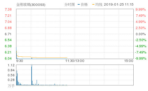 金刚玻璃早盘封跌停 成交额3604万元封单2.4万