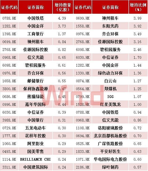 港股通月内净流入转正在即,近160只个股获南向资金增仓