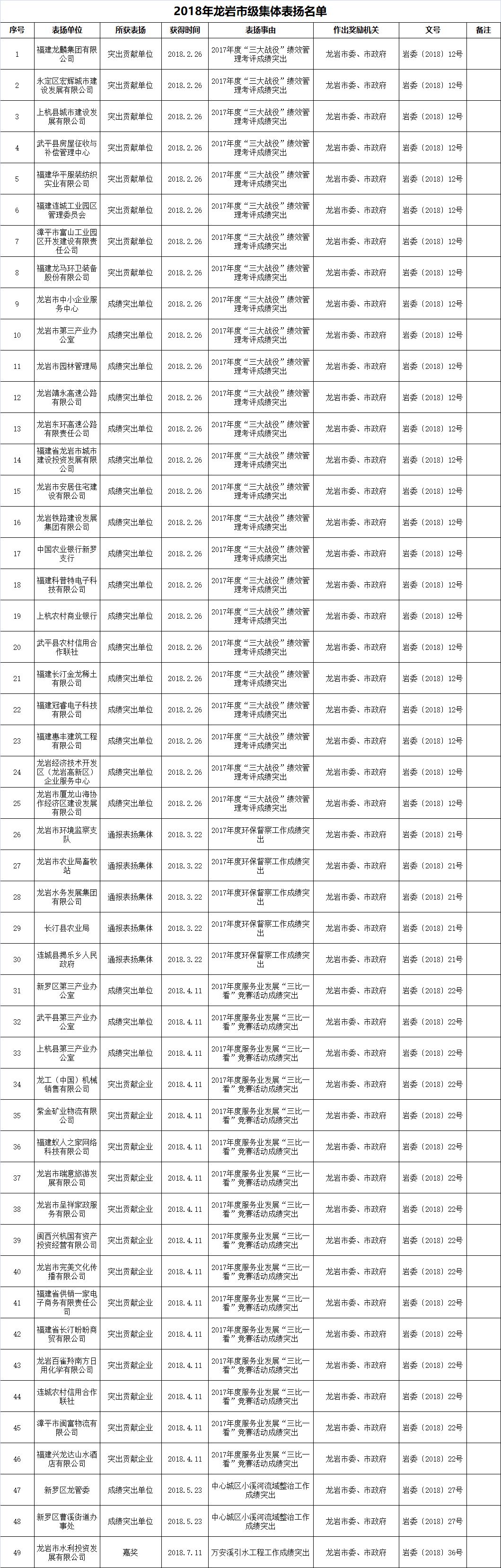 记功,奖励,通报表扬!上杭这些集体和个人榜上有名!