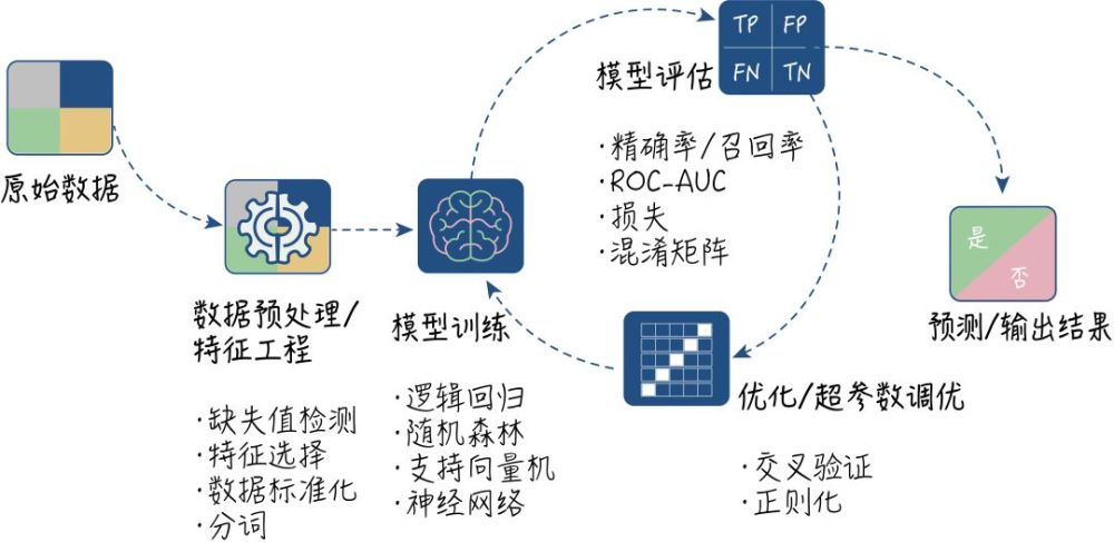 机器学习建模