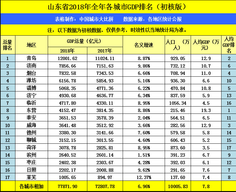 聊城gdp排名_聊城大学