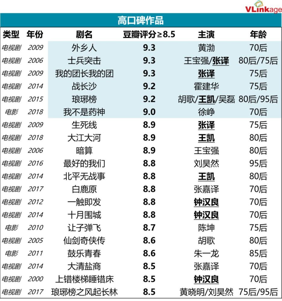 从数量上来看,张译,王凯,钟汉良各有3部作品上榜,张嘉译,王宝强,胡歌