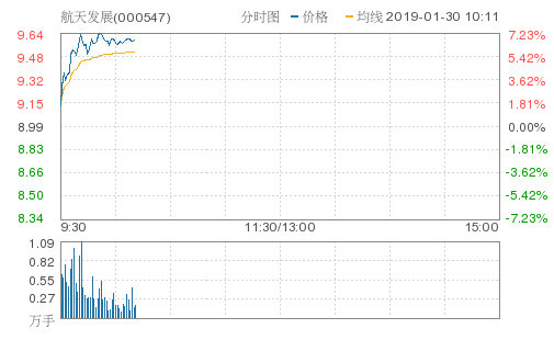 航天发展高开高走拉升6.79%报9.60元 成交1.5