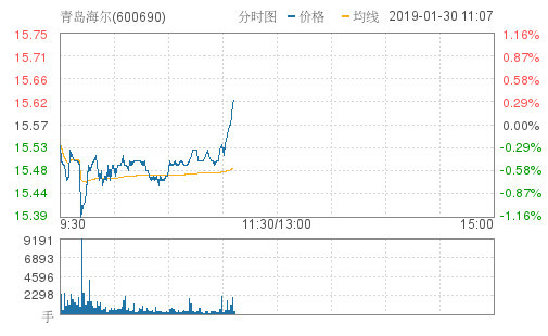 青岛海尔涨0.26%,创近2个月新高,报15.61元