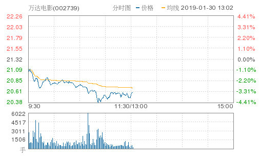 万达电影跌3.38%,创年度新低,报20.60元