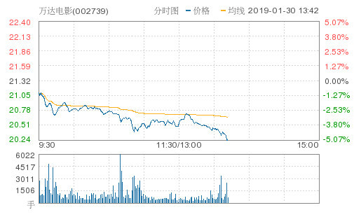 万达电影午后异动跳水5.11%报20.23元 成交3