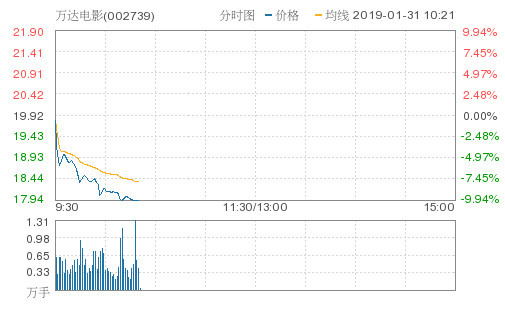 万达电影低开低走大跌9.99%报17.93元 成交4