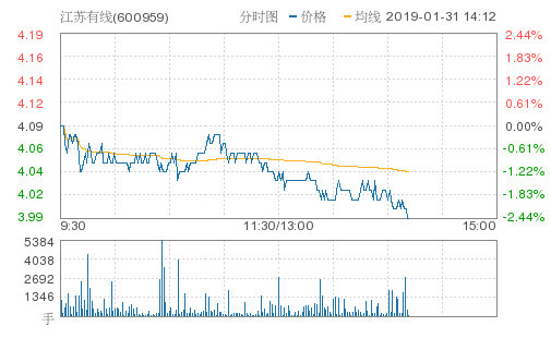 江苏有线跌2.44%,创近2个月新低,报3.99元