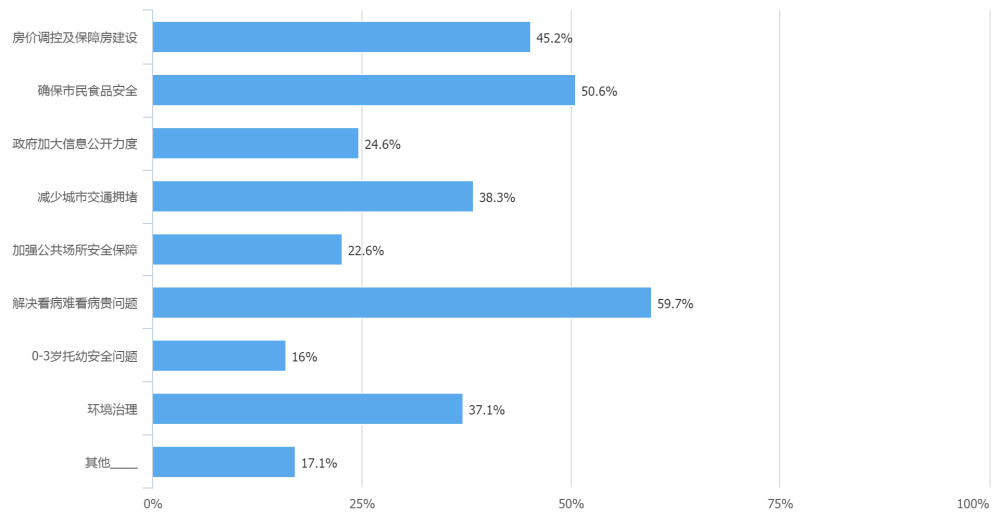 在所有年龄层中,60后及以上年龄对两会关注度最高,其次是80后,90后
