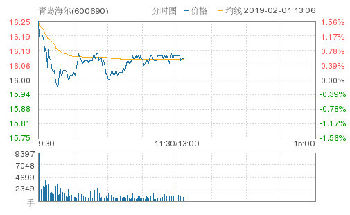青岛海尔涨0.5%,创近2个月新高,报16.08元