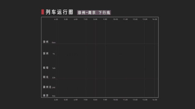 这样,就大致得到了一张可行的铁路运行图和对应的时刻表,列车就可以