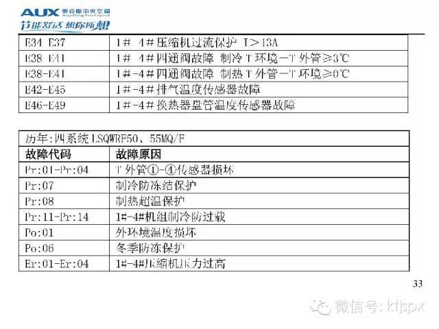 奥克斯空调故障代码速查