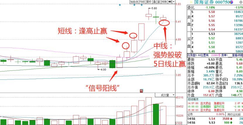 "一阳穿三线"战法