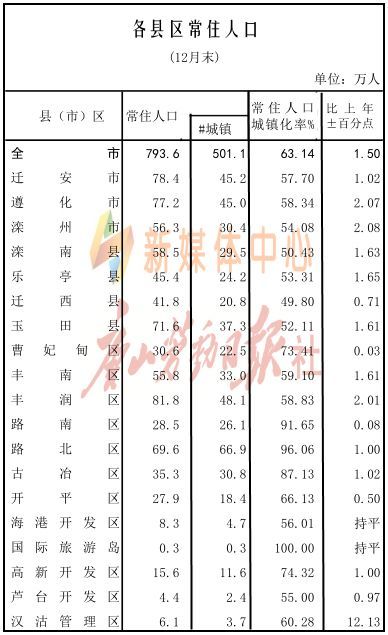 唐山市区人口数量_2016 2017年唐山人口数量排名统计及中国人口数量趋势预测