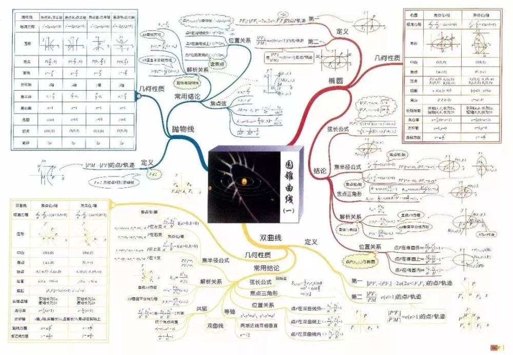 开年必备!高中数学思维导图彩色版来袭,赶紧收藏!