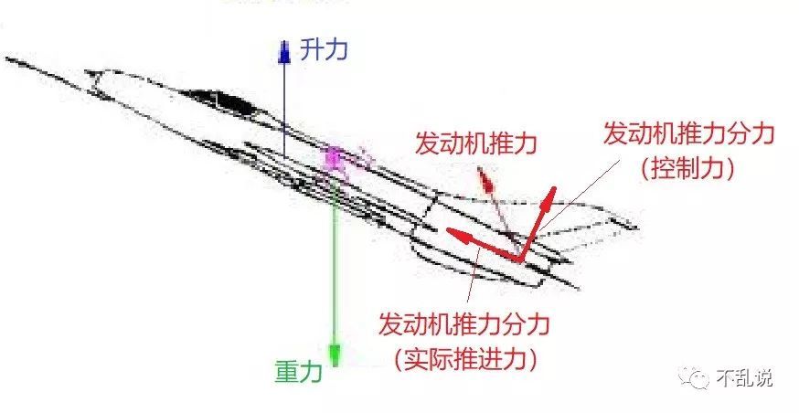 推力矢量技术偏转发动机推力后飞机的受力示意图