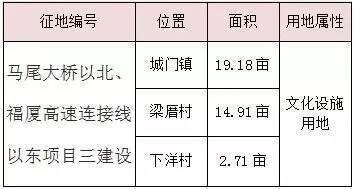 36.82亩！城南板块豪砸6.9亿再征地