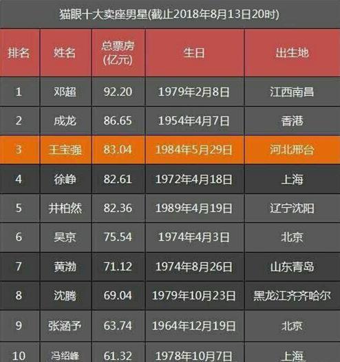 2020年100亿票房演员,100亿票房演员 沈腾将成中国第一位100亿票房演员?吴京表示不服